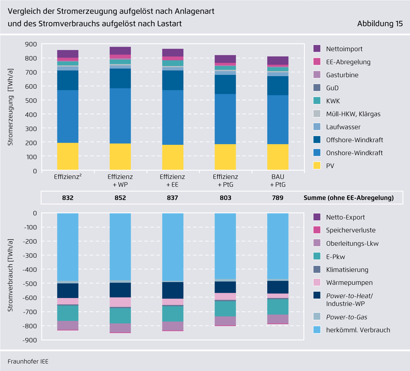 Preview for Vergleich der Stromerzeugung aufgelöst nach Anlagenart und des Stromverbrauchs aufgelöst nach Lastart