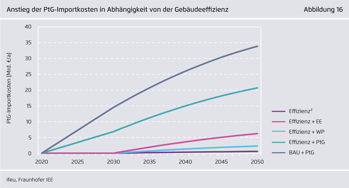 Preview for Anstieg der PtG-Importkosten in Abhängigkeit von der Gebäudeeffizienz