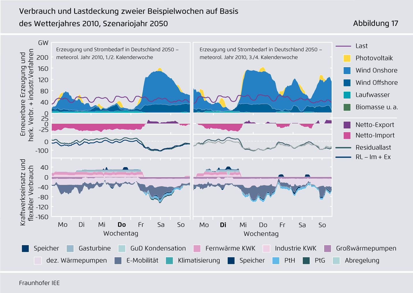 Preview for Verbrauch und Lastdeckung zweier Beispielwochen auf Basis des Wetterjahres 2010, Szenariojahr 2050