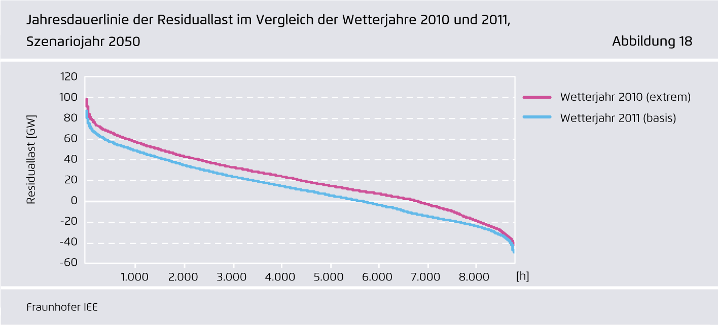 Preview for Jahresdauerlinie der Residuallast im Vergleich der Wetterjahre 2010 und 2011, Szenariojahr 2050Jahresdauerlinie der Residuallast im Vergleich der Wetterjahre 2010 und 2011, Szenariojahr 2050