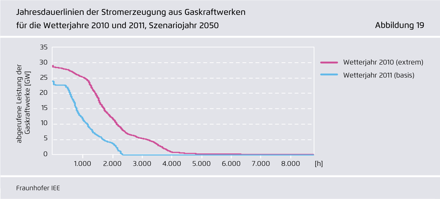 Preview for Jahresdauerlinien der Stromerzeugung aus Gaskraftwerken für die Wetterjahre 2010 und 2011, Szenariojahr 2050