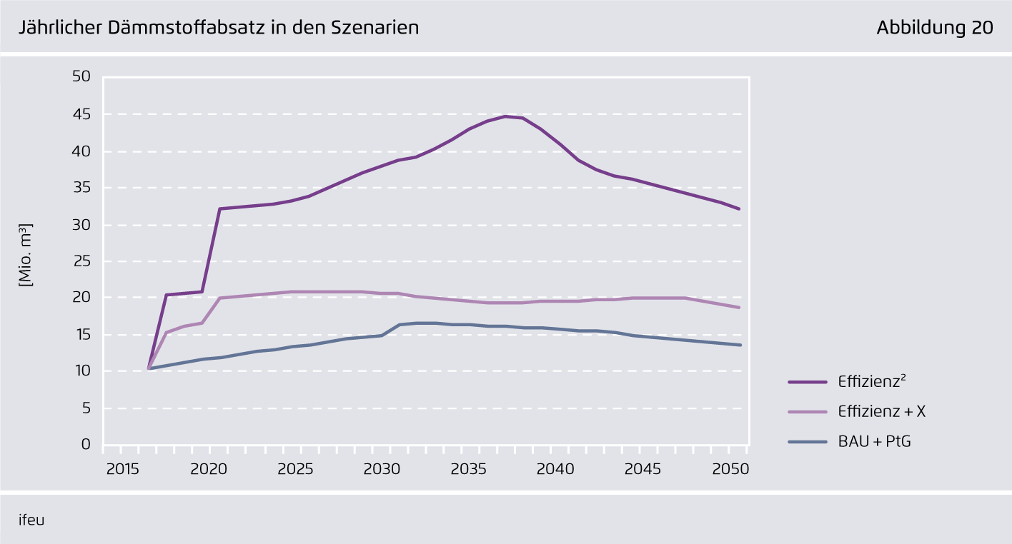 Preview for Jährlicher Dämmstoffabsatz in den Szenarien