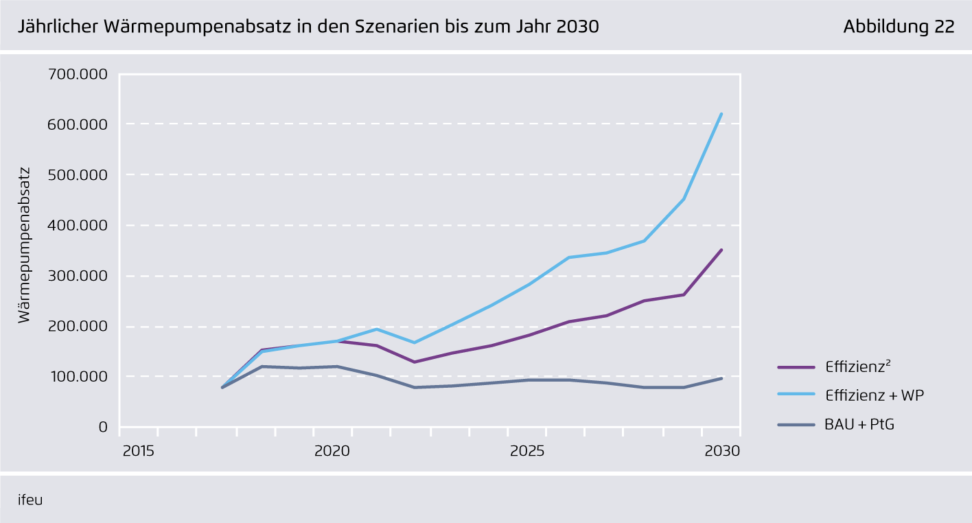 Preview for Jährlicher Wärmepumpenabsatz in den Szenarien bis zum Jahr 2030