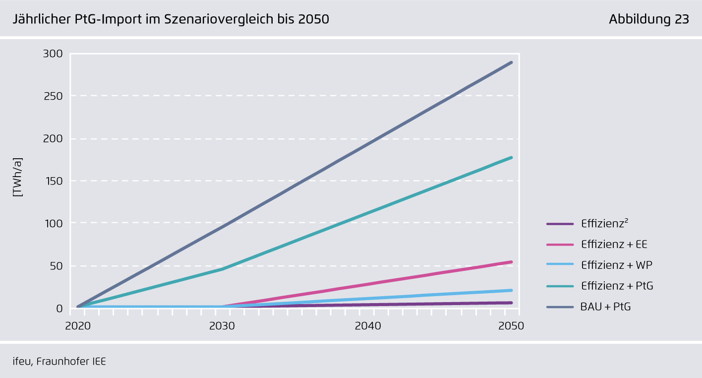 Preview for Jährlicher PtG-Import im Szenariovergleich bis 2050