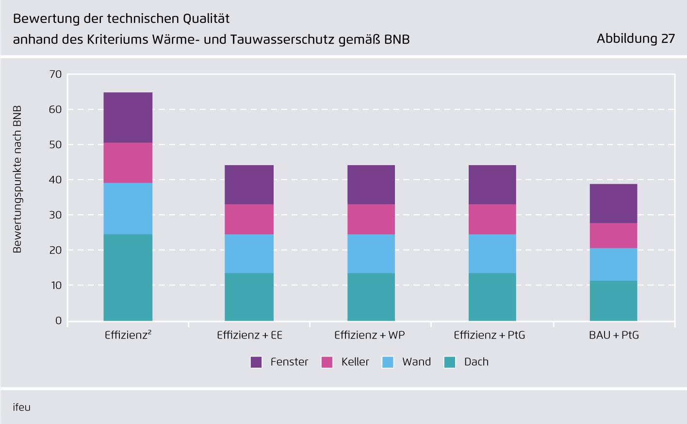 Preview for Bewertung der technischen Qualität anhand des Kriteriums Wärme- und Tauwasserschutz gemäß BNB