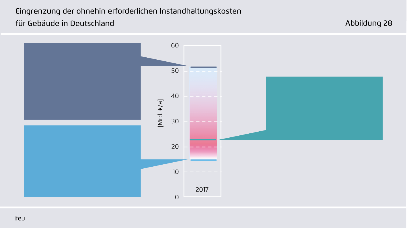Preview for Eingrenzung der ohnehin erforderlichen Instandhaltungskosten  für Gebäude in Deutschland