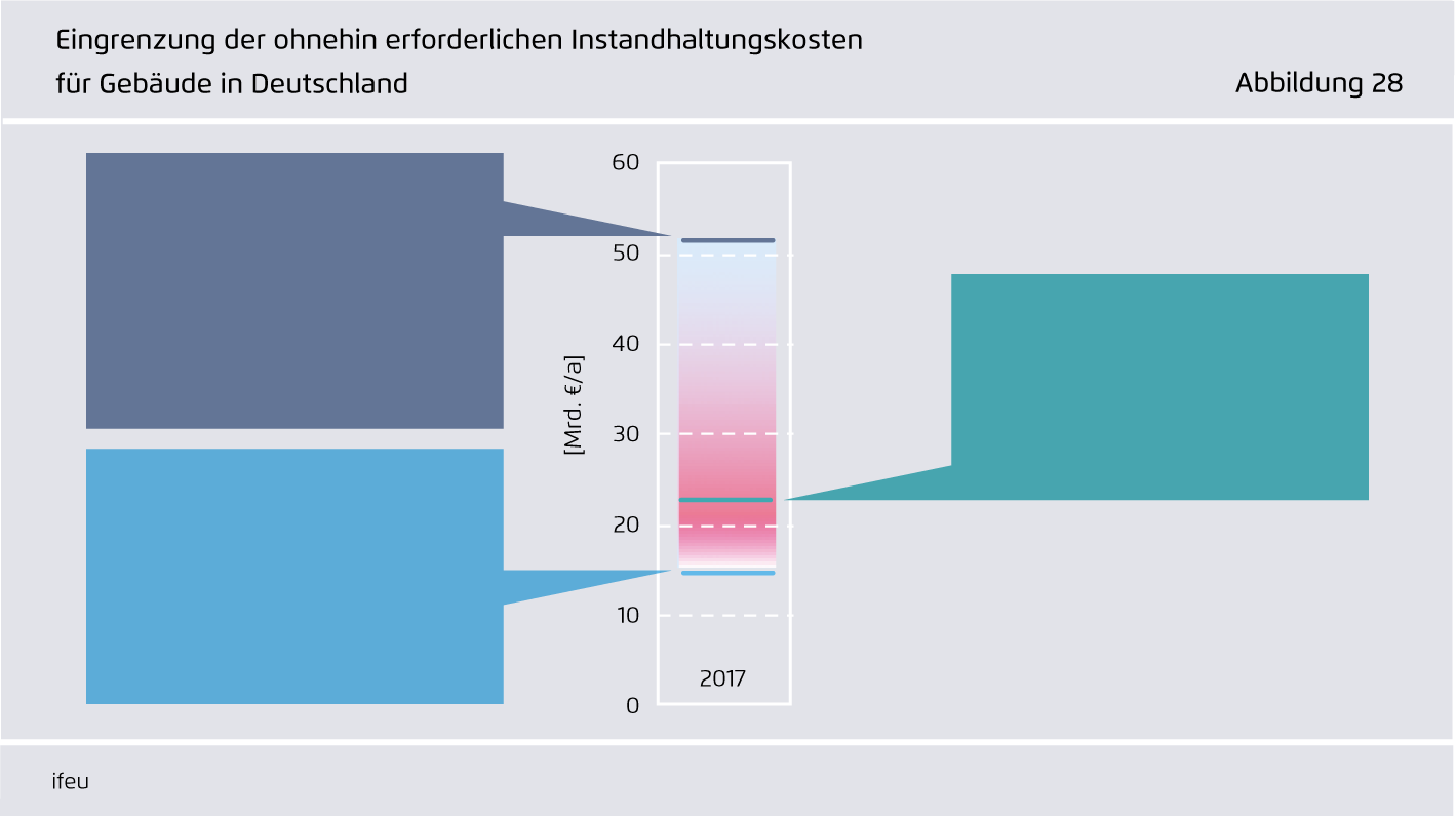 Preview for Eingrenzung der ohnehin erforderlichen Instandhaltungskosten für Gebäude in Deutschland