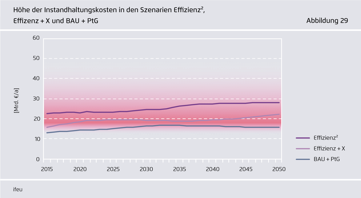 Preview for Höhe der Instandhaltungskosten in den Szenarien Effizienz², Effizenz?+?X und BAU + PtG
