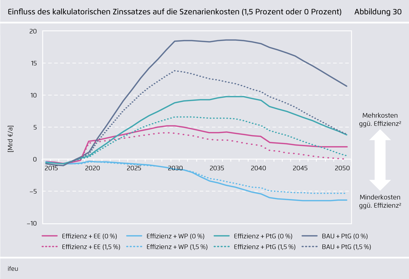 Preview for Einfluss des kalkulatorischen Zinssatzes auf die Szenarienkosten (1,5 Prozent oder 0 Prozent)