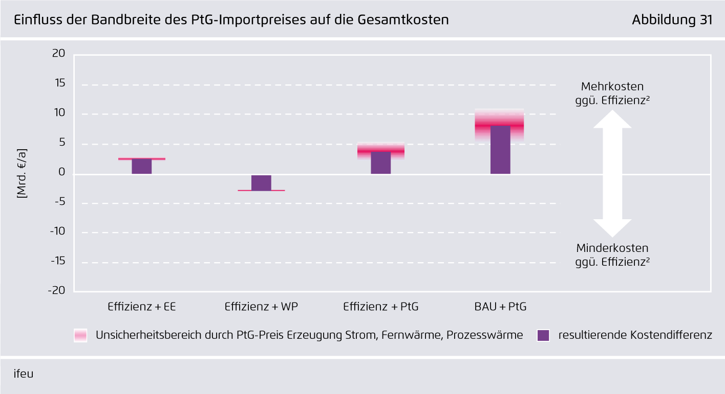 Preview for Einfluss der Bandbreite des PtG-Importpreises auf die Gesamtkosten