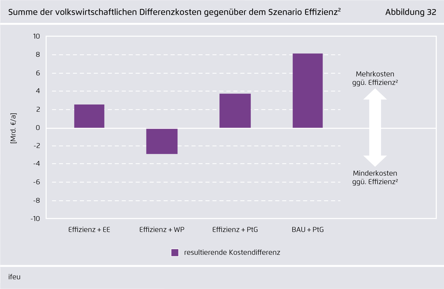 Preview for Summe der volkswirtschaftlichen Differenzkosten gegenüber dem Szenario Effizienz²
