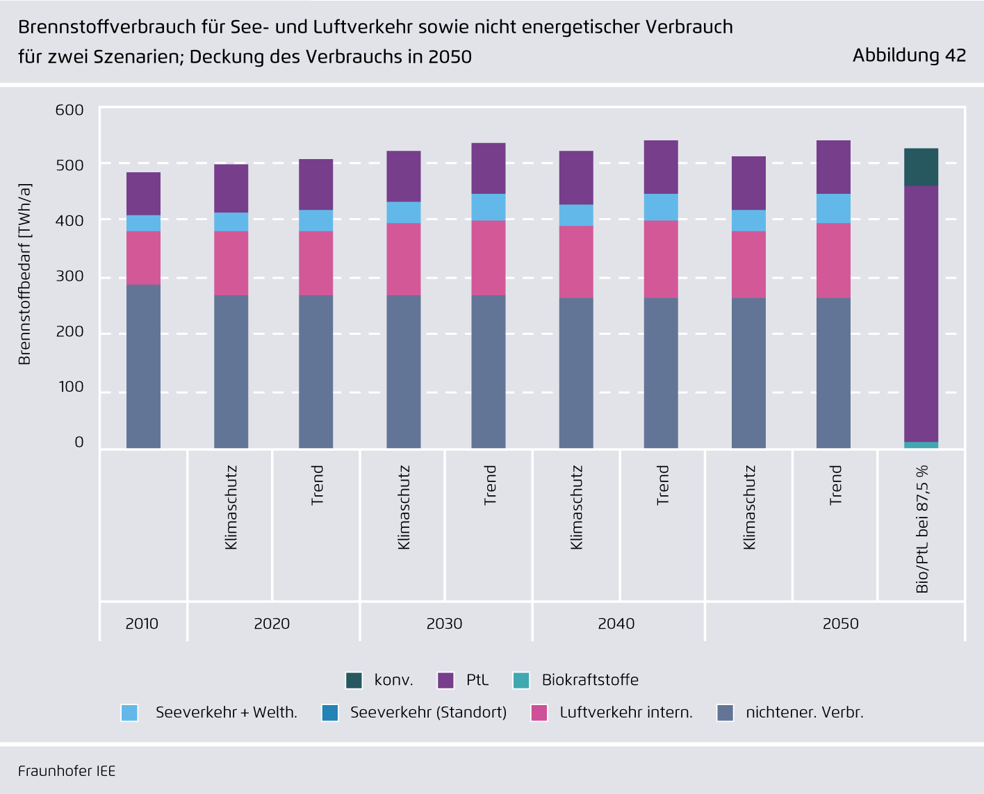 Preview for Brennstoffverbrauch für See- und Luftverkehr sowie nicht energetischer Verbrauch für zwei Szenarien; Deckung des Verbrauchs in 2050