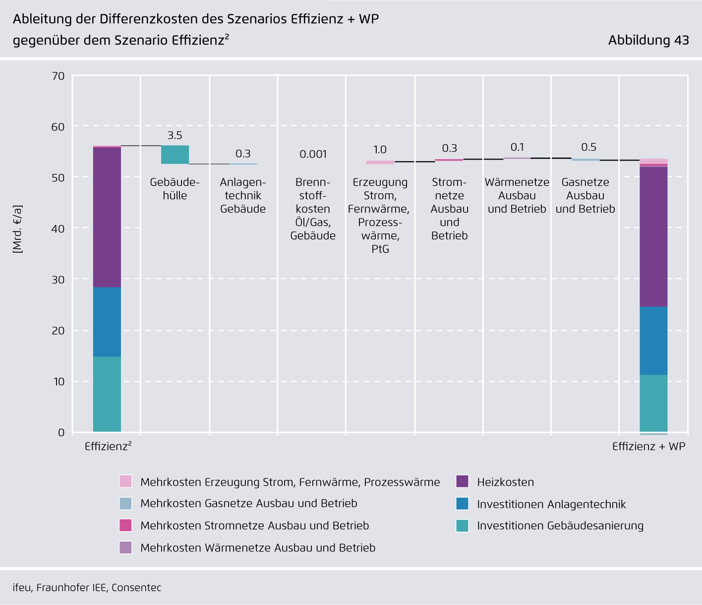 Preview for Ableitung der Differenzkosten des Szenarios Effizienz + WP gegenüber dem Szenario Effizienz²