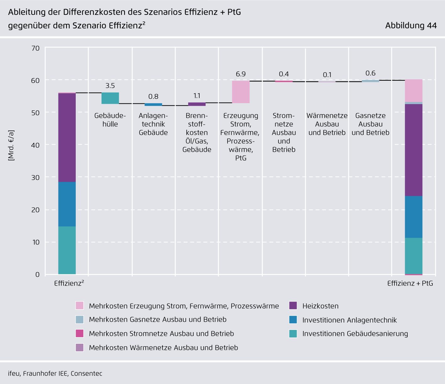 Preview for Ableitung der Differenzkosten des Szenarios Effizienz + PtG gegenüber dem Szenario Effizienz²
