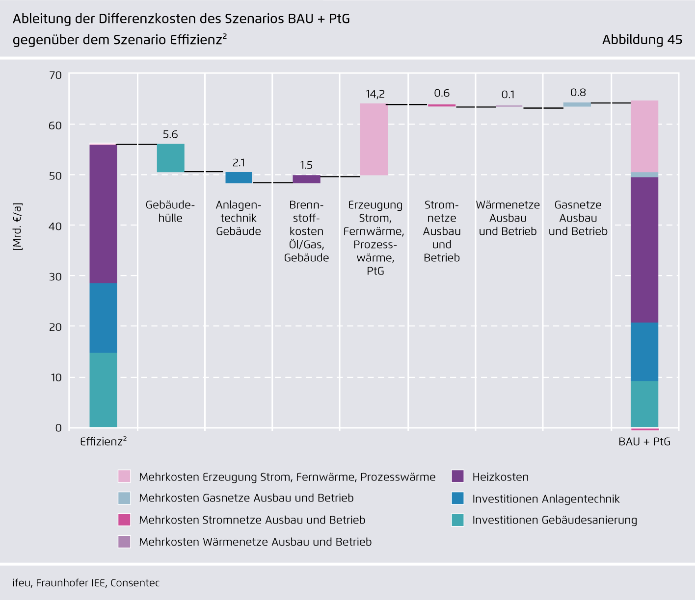 Preview for Ableitung der Differenzkosten des Szenarios BAU + PtG gegenüber dem Szenario Effizienz²