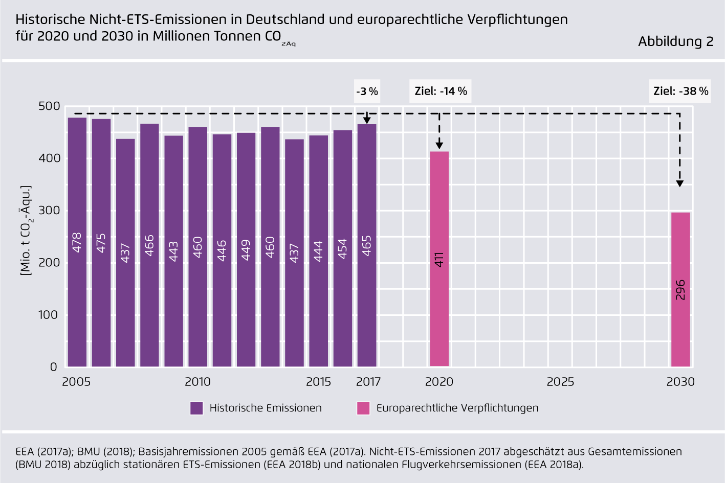 Preview for Historische Nicht-ETS-Emissionen in Deutschland und europarechtliche Verpflichtungen für 2020 und 2030 in Millionen Tonnen CO₂Äq