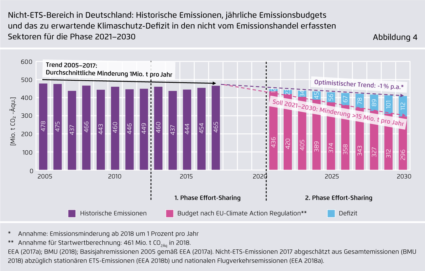 Preview for Nicht-ETS-Bereich in Deutschland: Historische Emissionen, jährliche Emissionsbudgets ..und das zu erwartende Klimaschutz-Defizit in den nicht vom Emissionshandel erfassten ..Sektoren für die Phase 2021–2030