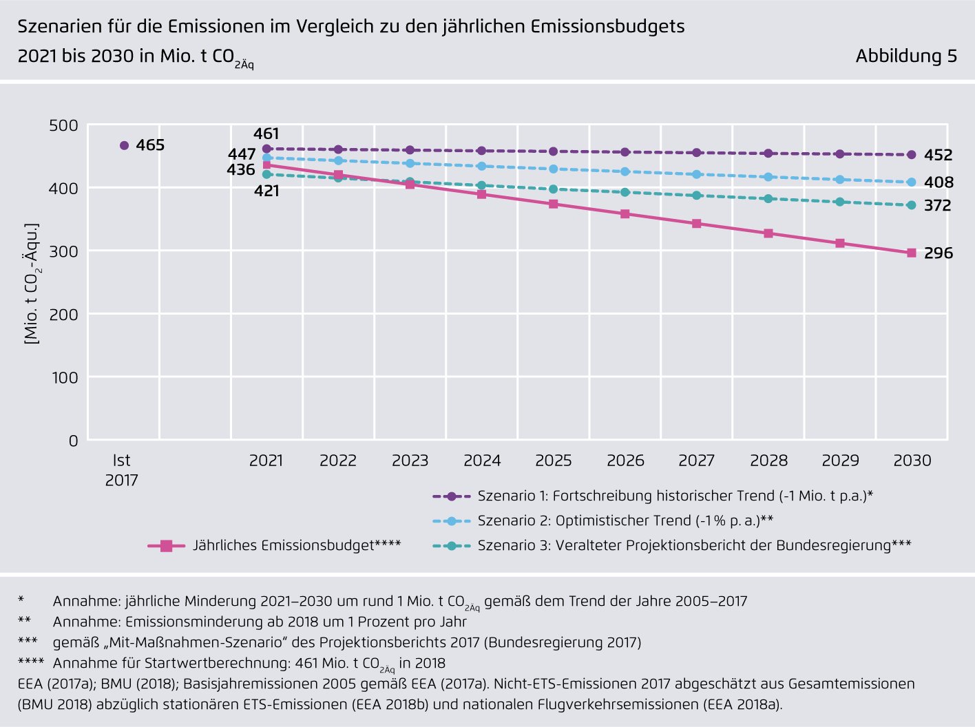 Preview for Szenarien für die Emissionen im Vergleich zu den jährlichen Emissionsbudgets 2021 bis 2030 in Mio. t CO₂Äq