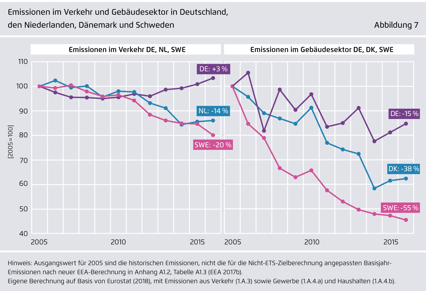 Preview for Emissionen im Verkehr und Gebäudesektor in Deutschland, ..den Niederlanden, Dänemark und Schweden