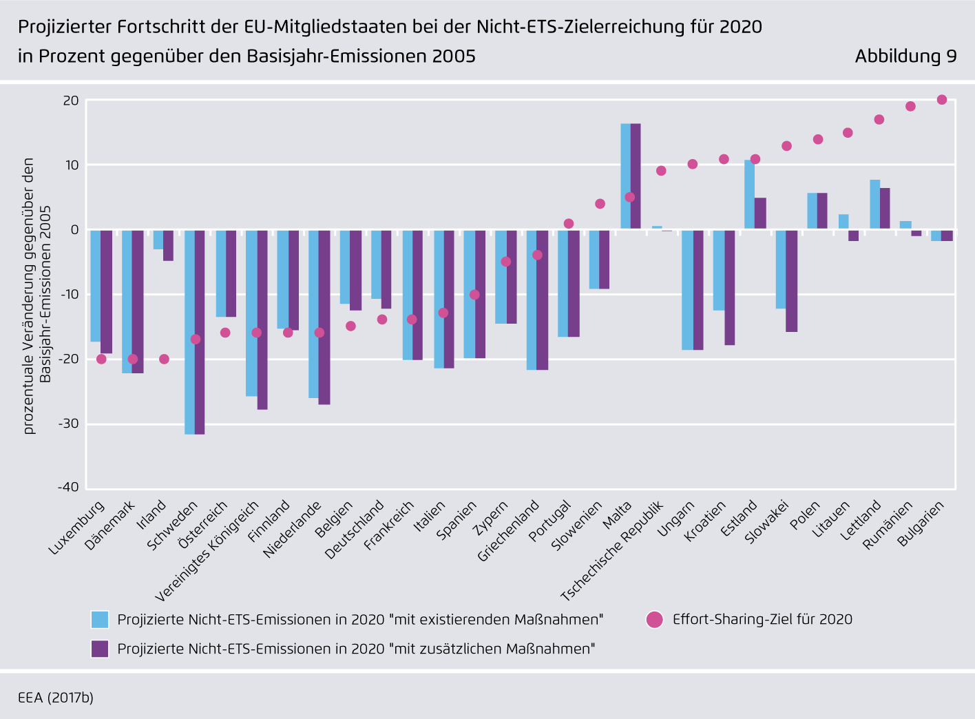Preview for Projizierter Fortschritt der EU-Mitgliedstaaten bei der Nicht-ETS-Zielerreichung für 2020 in Prozent gegenüber den Basisjahr-Emissionen 2005