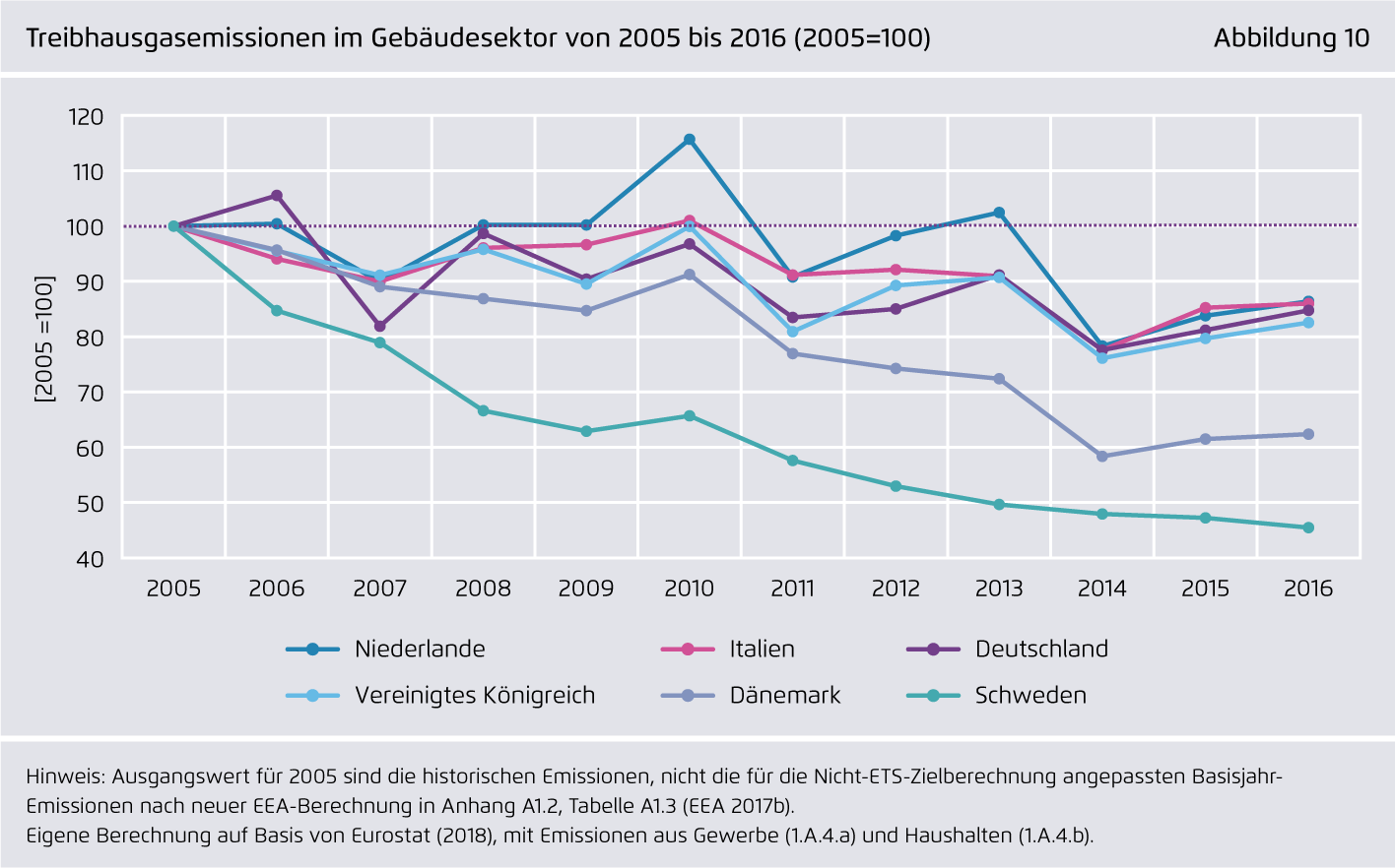 Preview for Treibhausgasemissionen im Gebäudesektor von 2005 bis 2016 (2005=100)