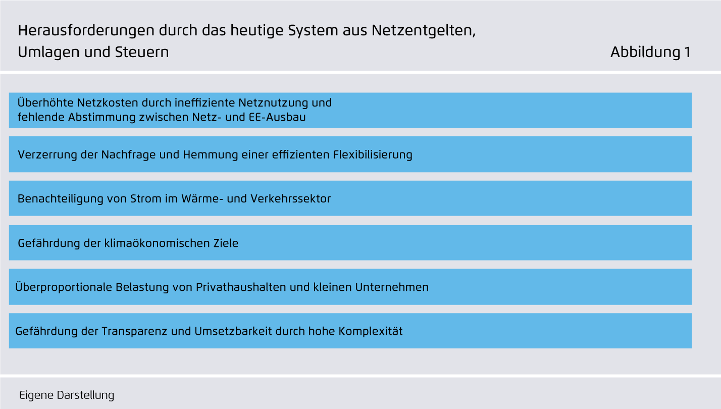 Preview for Herausforderungen durch das heutige System aus Netzentgelten, Umlagen und Steuern
