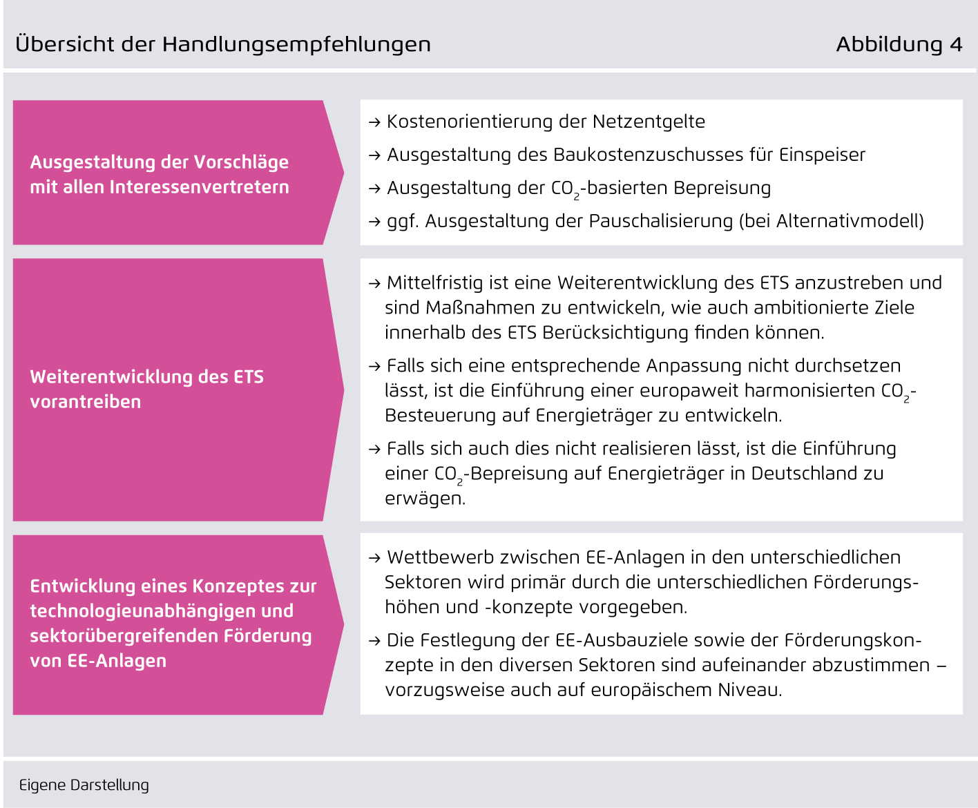 Preview for Übersicht der Handlungsempfehlungen