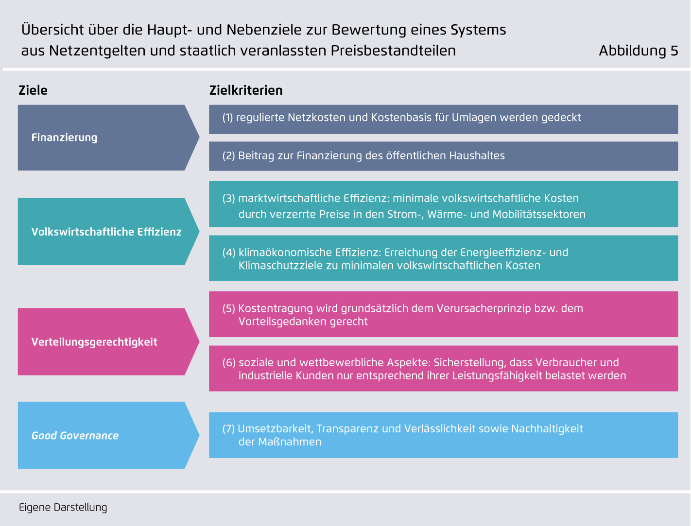 Preview for Übersicht über die Haupt- und Nebenziele zur Bewertung eines Systems aus Netzentgelten und staatlich veranlassten Preisbestandteilen