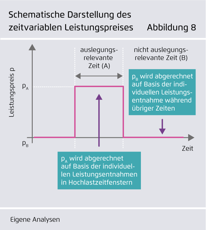 Preview for Schematische Darstellung des zeitvariablen Leistungspreises