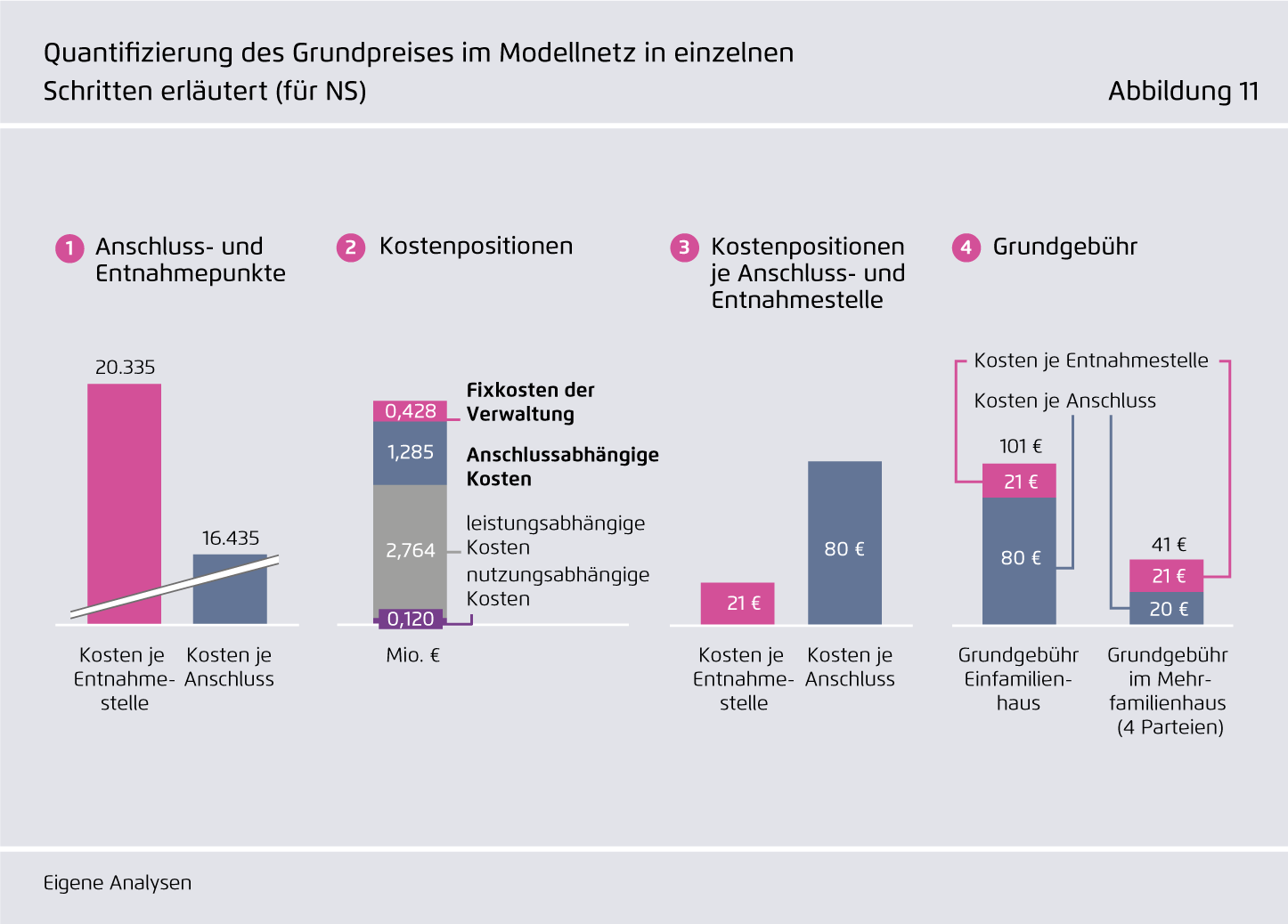 Preview for Quantifizierung des Grundpreises im Modellnetz in einzelnen ..Schritten erläutert (für NS)