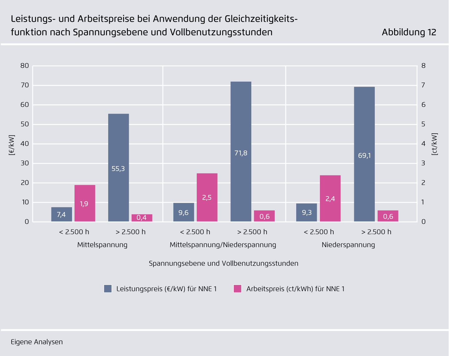 Preview for Leistungs- und Arbeitspreise bei Anwendung der Gleichzeitigkeits-..funktion nach Spannungsebene und Vollbenutzungsstunden