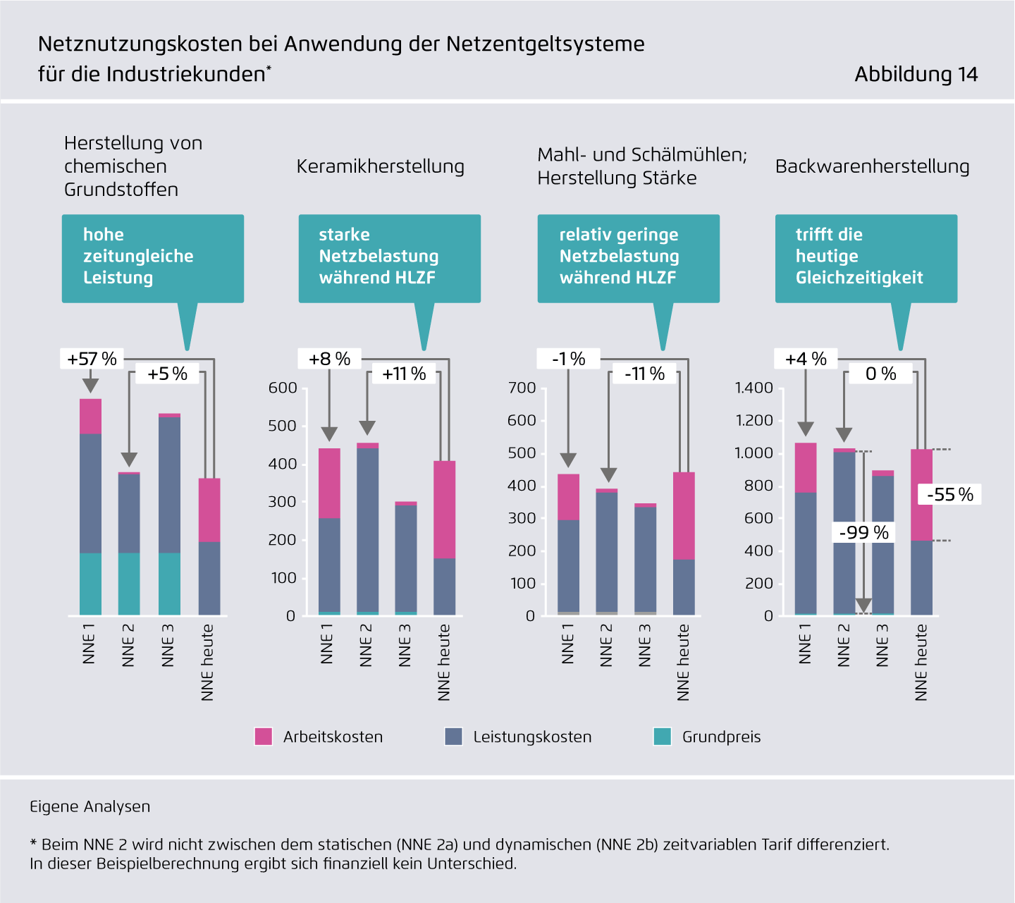 Preview for Netznutzungskosten bei Anwendung der Netzentgeltsysteme ..für die Industriekunden*
