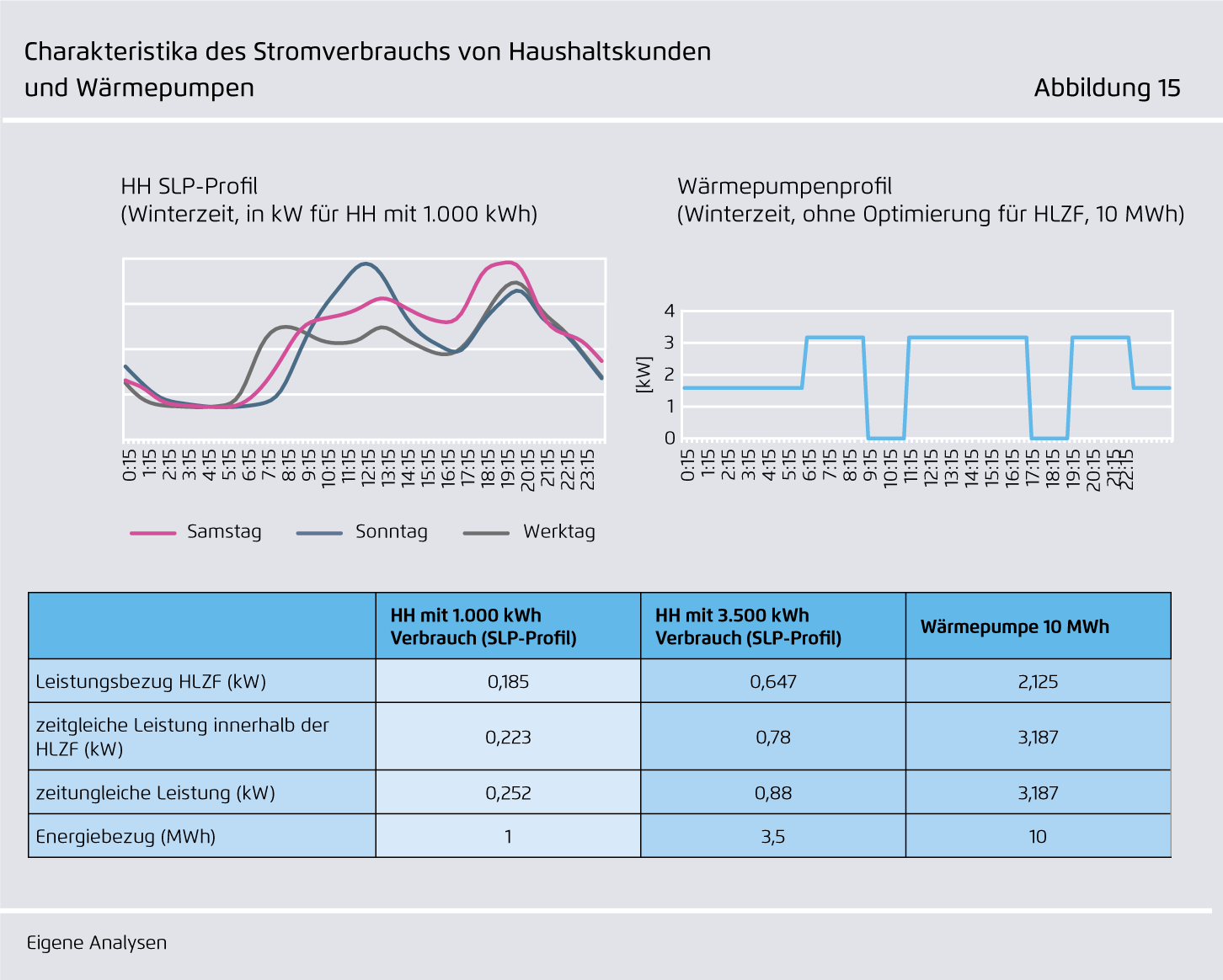 Preview for Charakteristika des Stromverbrauchs von aushaltskunden ..und Wärmepumpen