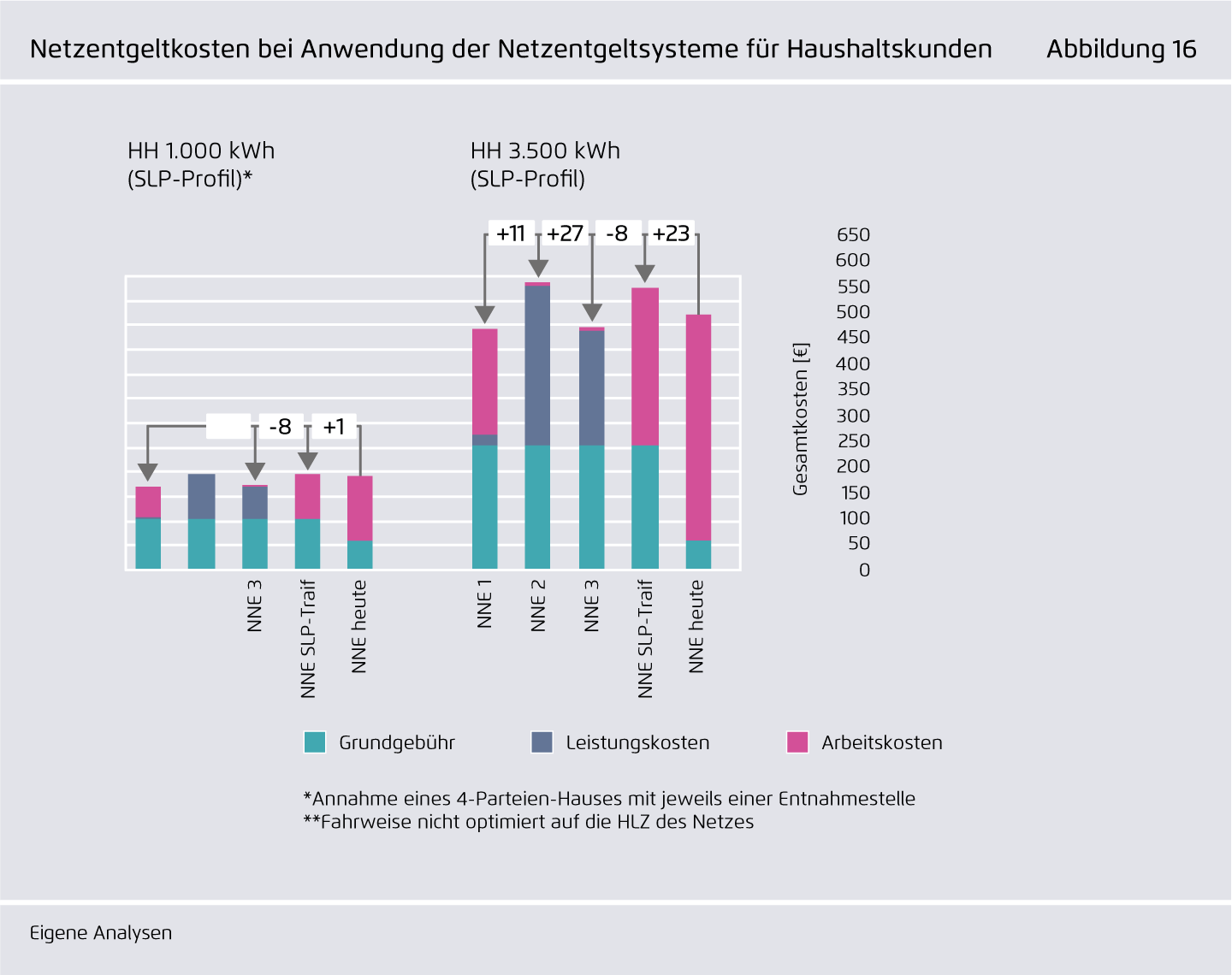 Preview for Netzentgeltkosten bei Anwendung der Netzentgeltsysteme für Haushaltskunden