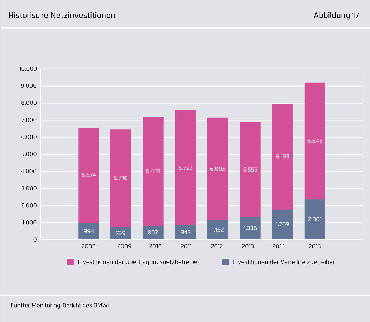 Preview for Historische Netzinvestitionen