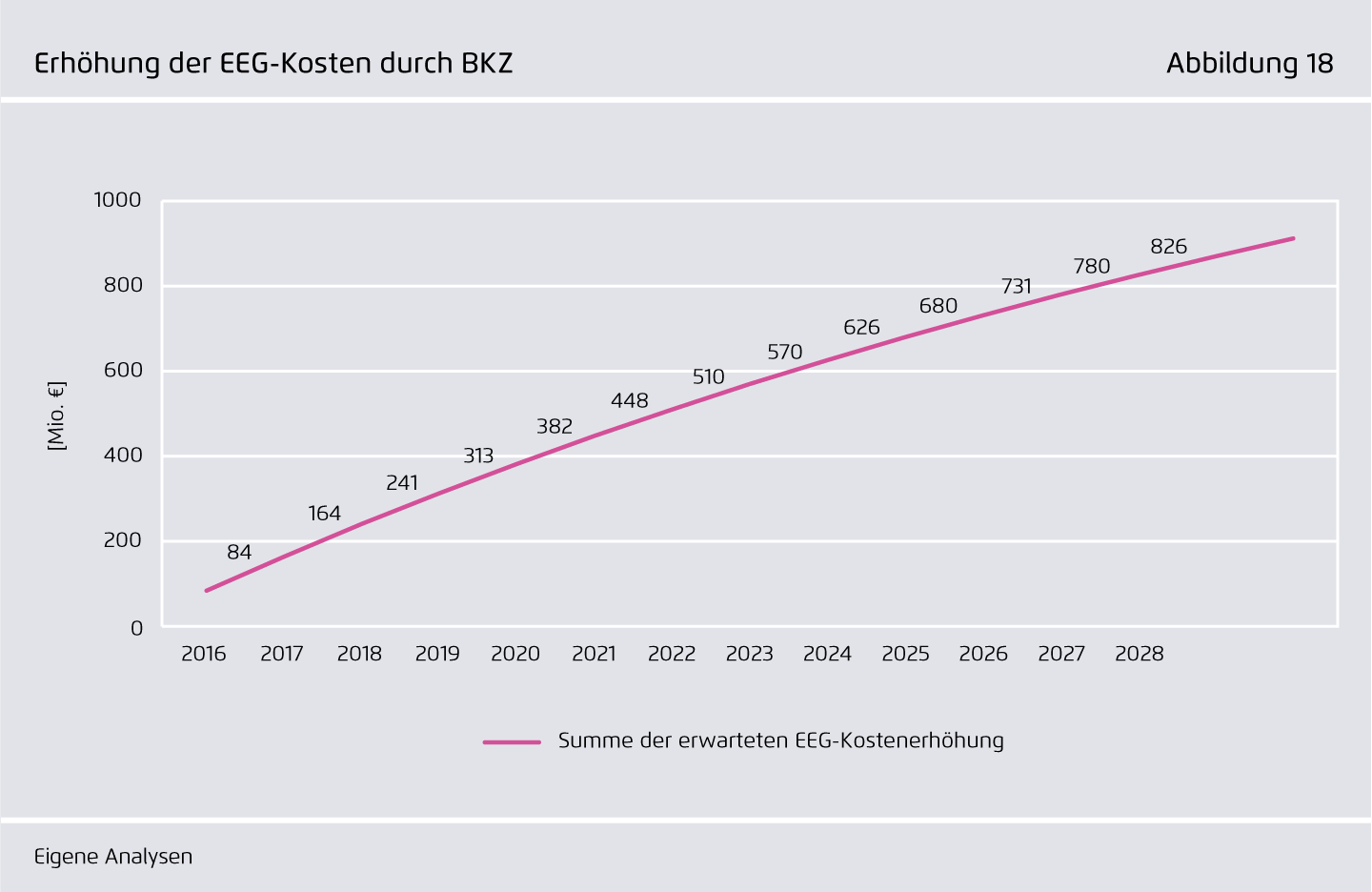 Preview for Erhöhung der EEG-Kosten durch BKZ
