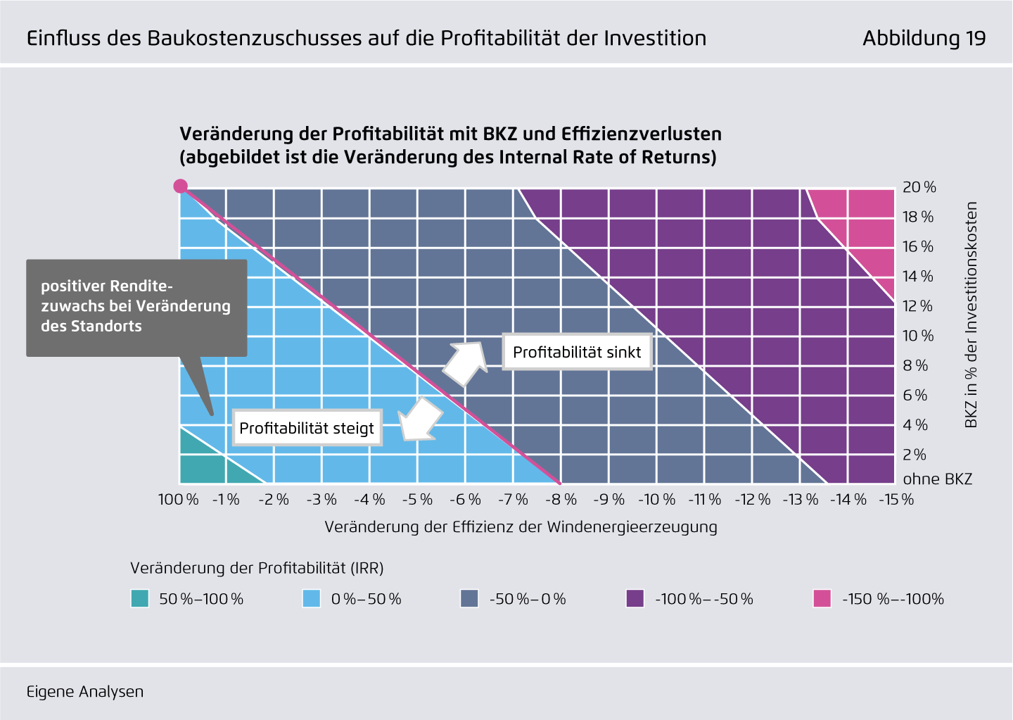 Preview for Einfluss des Baukostenzuschusses auf die Profitabilität der Investition
