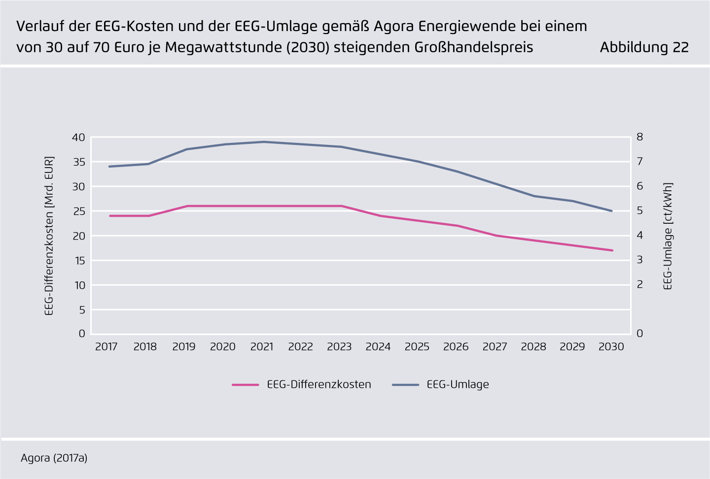 Preview for Verlauf der EEG-Kosten und der EEG-Umlage gemäß Agora Energiewende bei einem ..von 30 auf 70 Euro je Megawattstunde (2030) steigenden Großhandelspreis