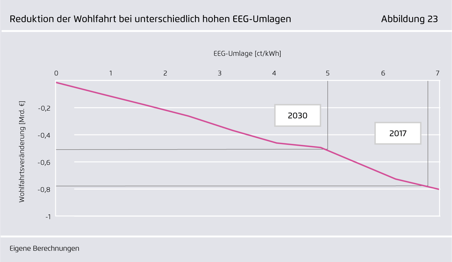 Preview for Reduktion der Wohlfahrt bei unterschiedlich hohen EEG-Umlagen