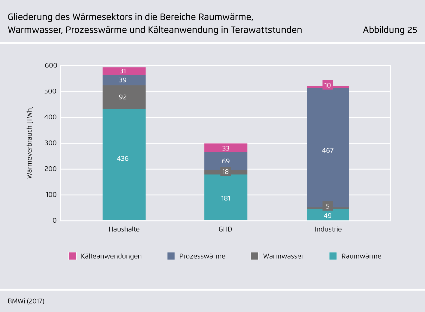 Preview for Gliederung des Wärmesektors in die Bereiche Raumwärme, ..Warmwasser, Prozesswärme und Kälteanwendung in Terawattstunden