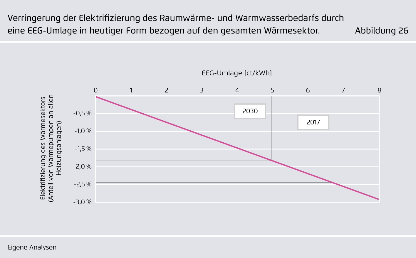 Preview for Verringerung der Elektrifizierung des Raumwärme- und Warmwasserbedarfs durch ..eine EEG-Umlage in heutiger Form bezogen auf den gesamten Wärmesektor.