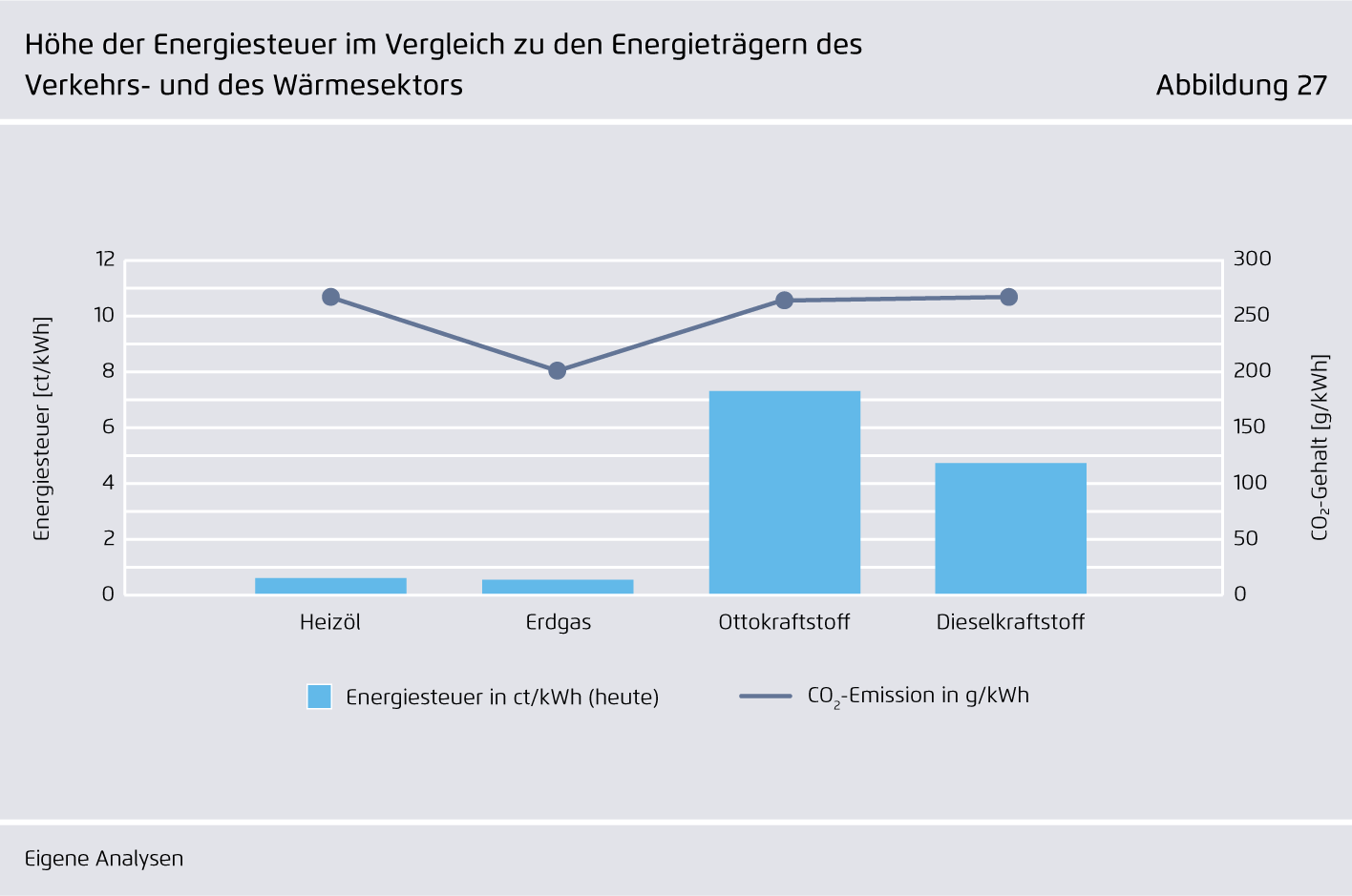 Preview for Höhe der Energiesteuer im Vergleich zu den Energieträgern des ..Verkehrs- und des Wärmesektors