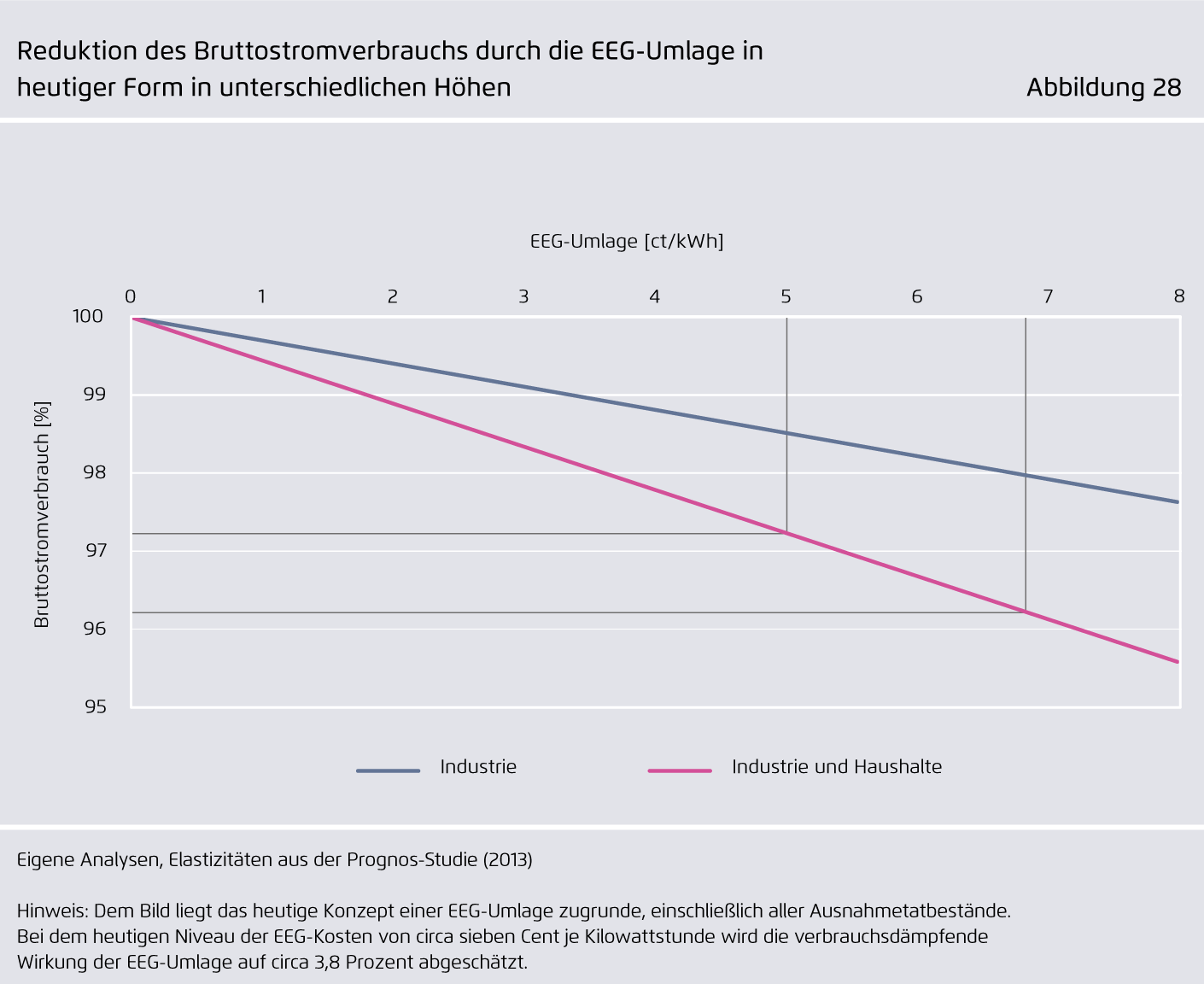 Preview for Reduktion des Bruttostromverbrauchs durch die EEG-Umlage in ..heutiger Form in unterschiedlichen Höhen