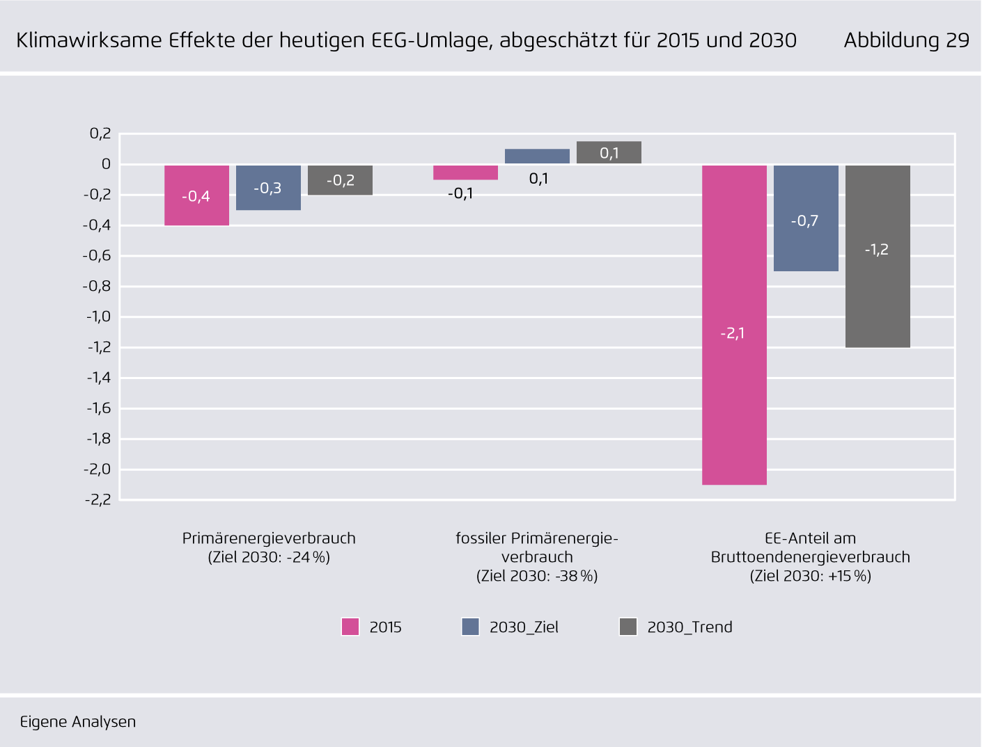 Preview for Klimawirksame Effekte der heutigen EEG-Umlage, abgeschätzt für 2015 und 2030