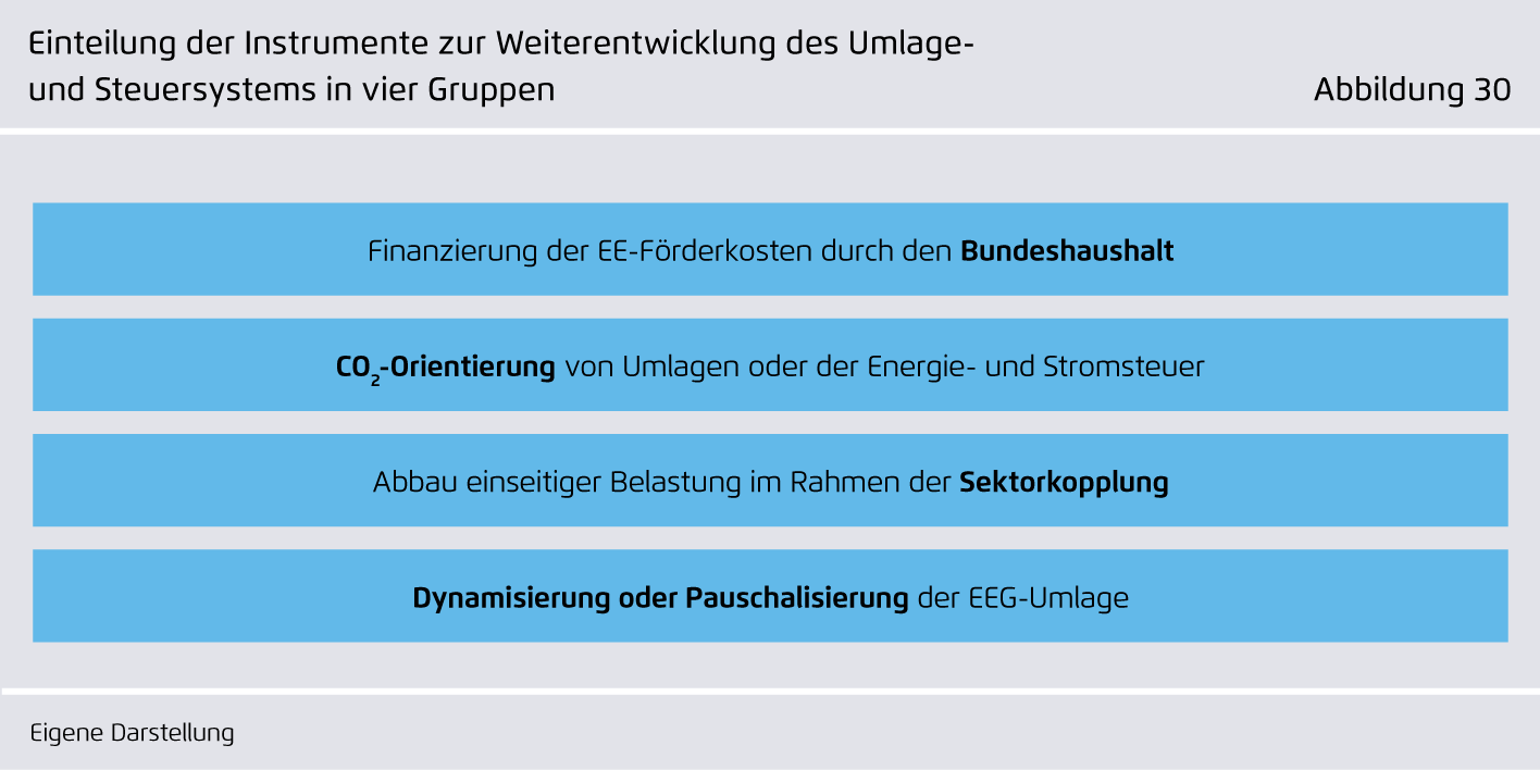 Preview for Einteilung der Instrumente zur Weiterentwicklung des Umlage- ..und Steuersystems in vier Gruppen