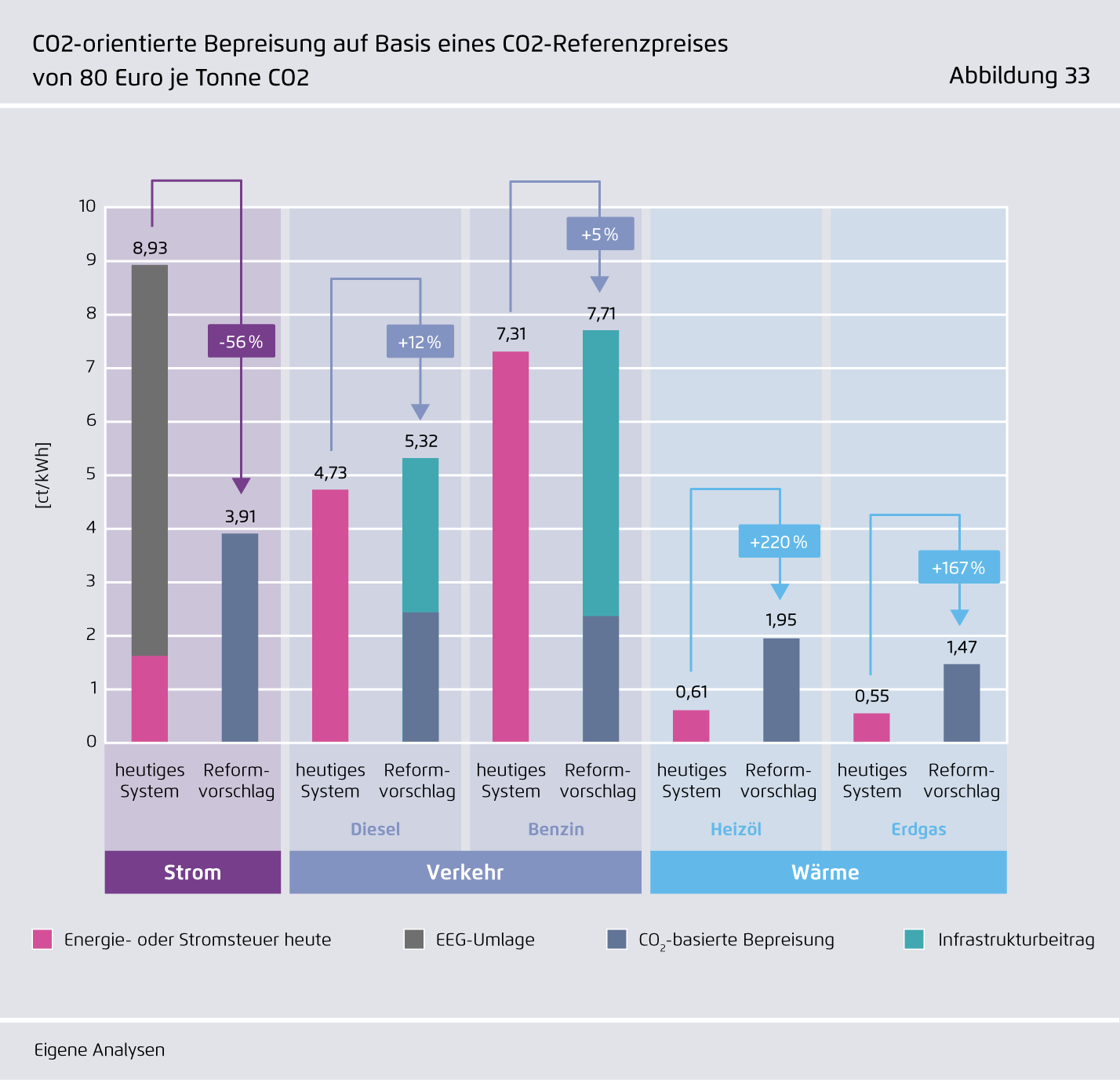 Preview for CO₂-orientierte Bepreisung auf Basis eines CO₂-Referenzpreises von 80 Euro je Tonne CO₂