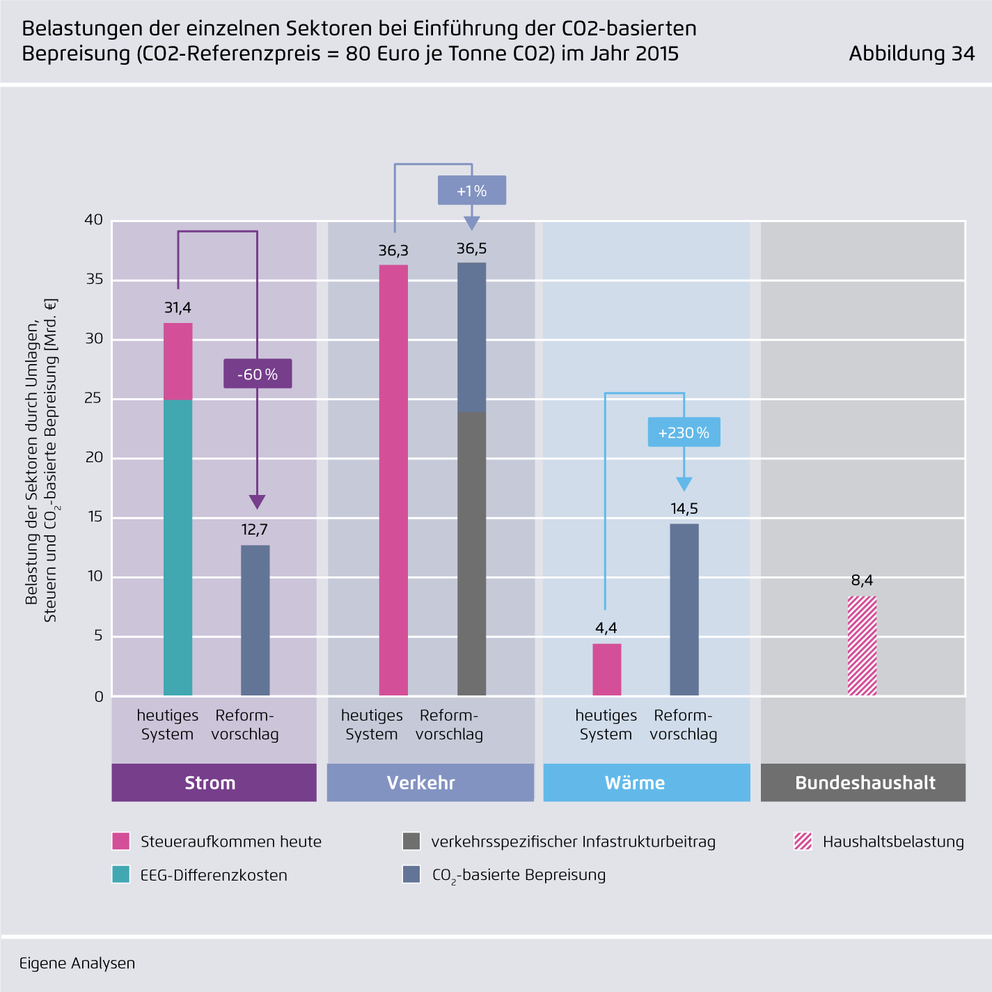 Preview for Belastungen der einzelnen Sektoren bei Einführung der CO₂-basierten Bepreisung (CO₂-Referenzpreis = 80 Euro je Tonne CO₂) im Jahr 2015