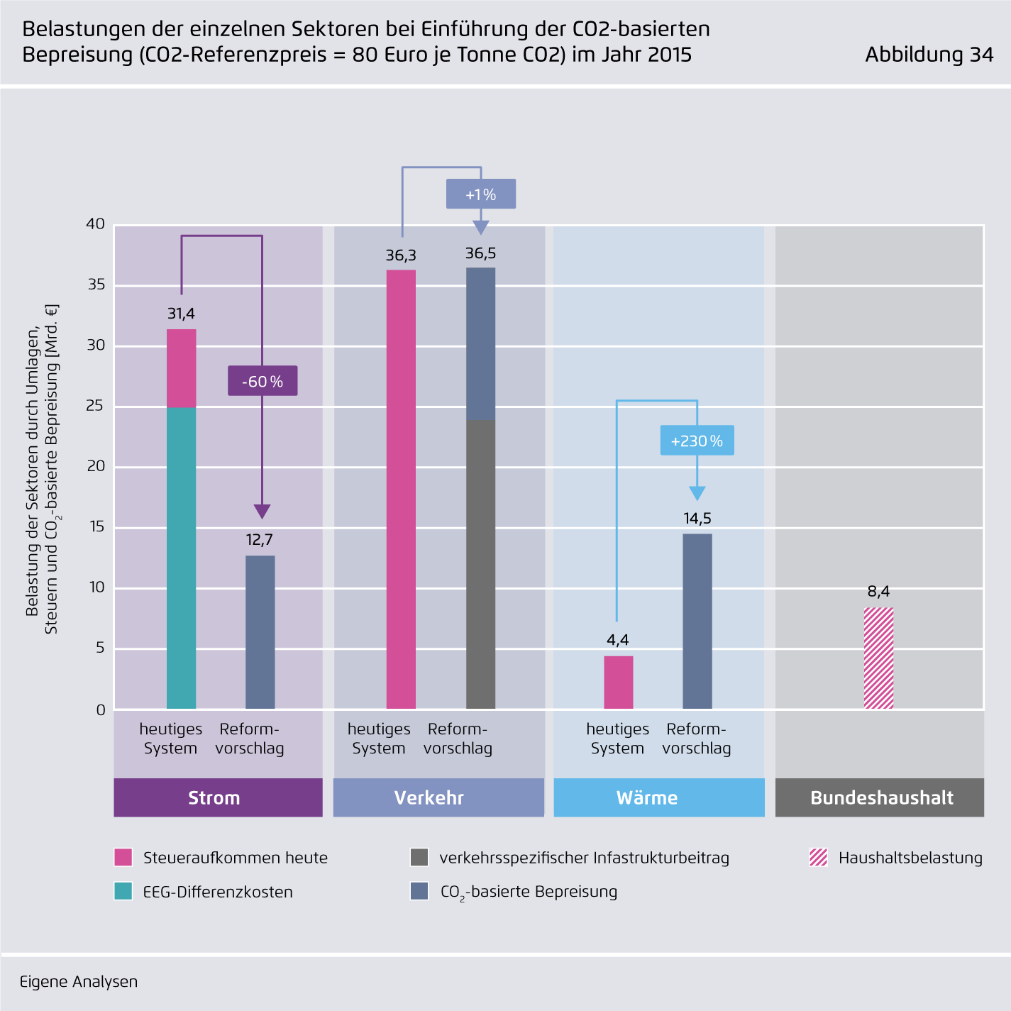 Preview for Belastungen der einzelnen Sektoren bei Einführung der CO₂-basierten Bepreisung (CO₂-Referenzpreis = 80 Euro je Tonne CO₂) im Jahr 2015