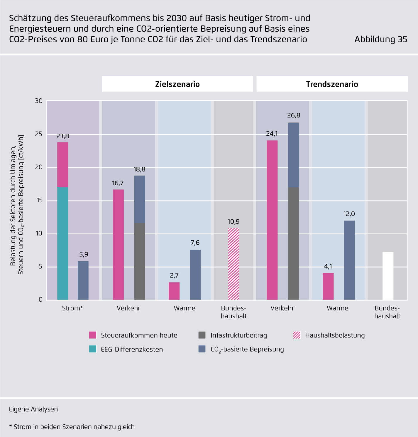 Preview for Schätzung des Steueraufkommens bis 2030 auf Basis heutiger Strom- und ..Energiesteuern und durch eine CO₂-orientierte Bepreisung auf Basis eines CO₂-Preises von 80 Euro je Tonne CO₂ für das Ziel- und das Trendszenario