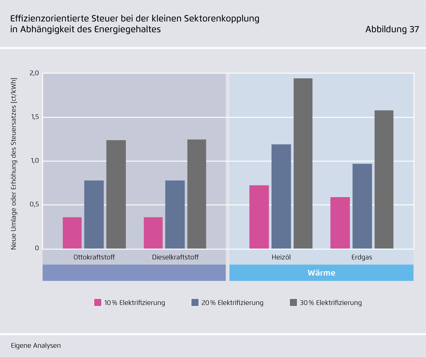 Preview for Effizienzorientierte Steuer bei der kleinen Sektorenkopplung in Abhängigkeit des Energiegehaltes